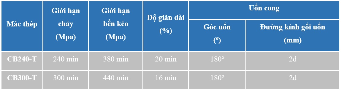 tính chất cơ lý của sắt cuộn pomina